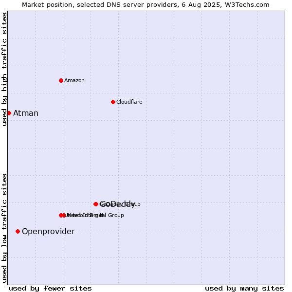 Market position of GoDaddy vs. Openprovider vs. Atman