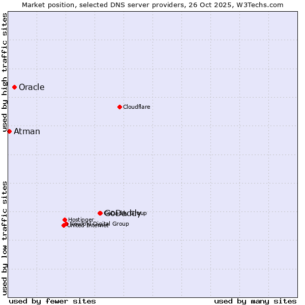 Market position of GoDaddy vs. Oracle vs. Atman