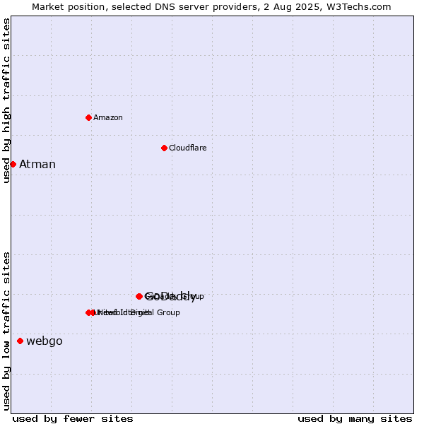 Market position of GoDaddy vs. webgo vs. Atman