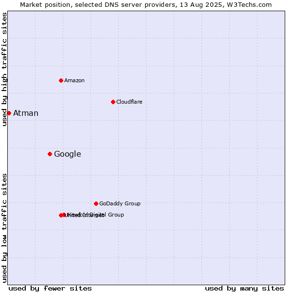 Market position of Google vs. Atman