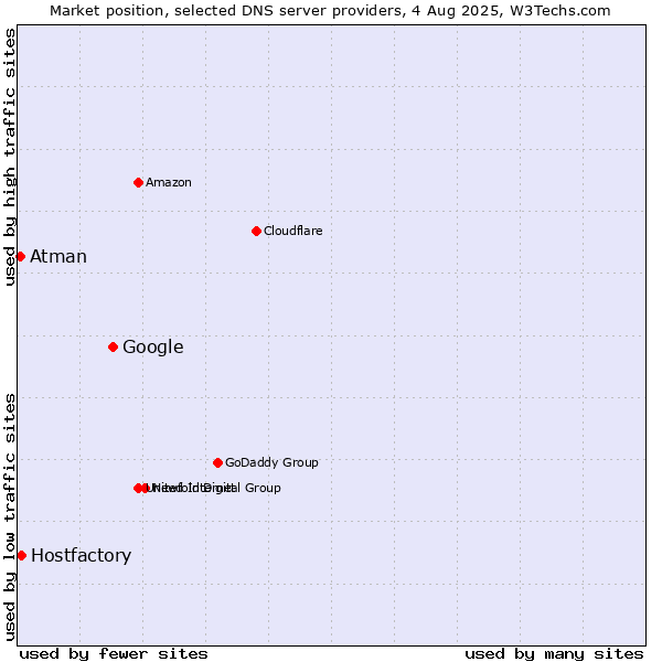 Market position of Google vs. Hostfactory vs. Atman