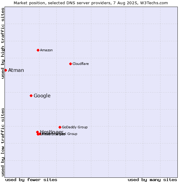 Market position of Hostinger vs. Google vs. Atman