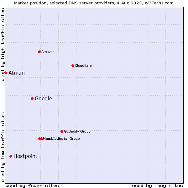 Market position of Google vs. Hostpoint vs. Atman