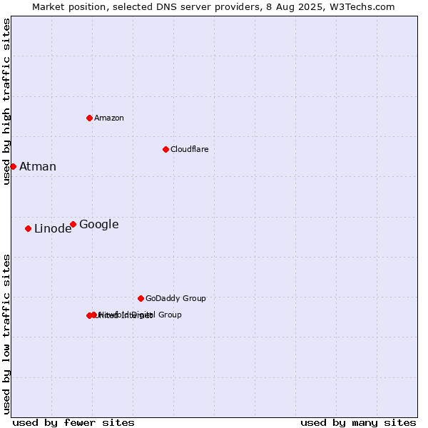 Market position of Google vs. Linode vs. Atman