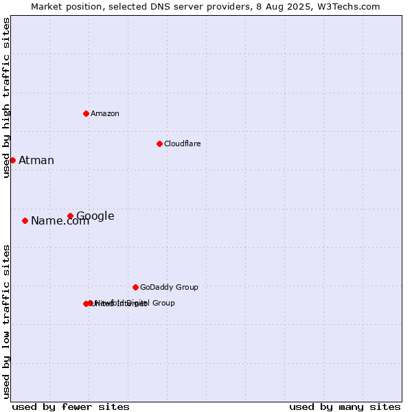 Market position of Google vs. Name.com vs. Atman