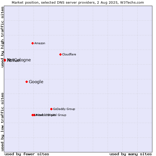 Market position of Google vs. NetCologne vs. Atman