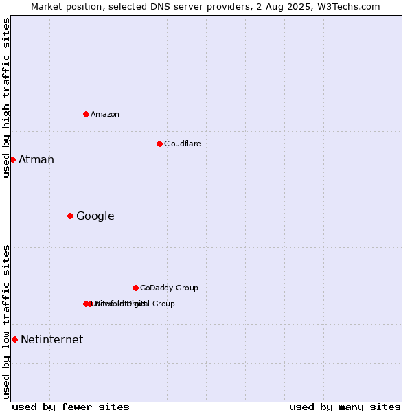 Market position of Google vs. Netinternet vs. Atman