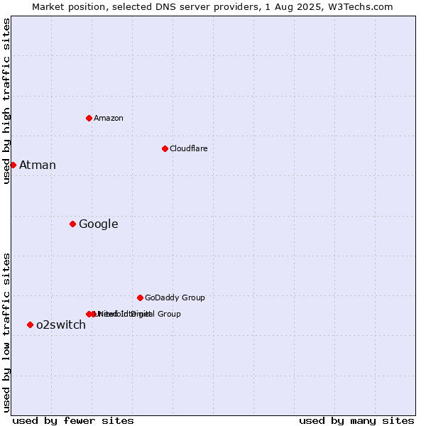 Market position of Google vs. o2switch vs. Atman