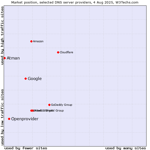 Market position of Google vs. Openprovider vs. Atman