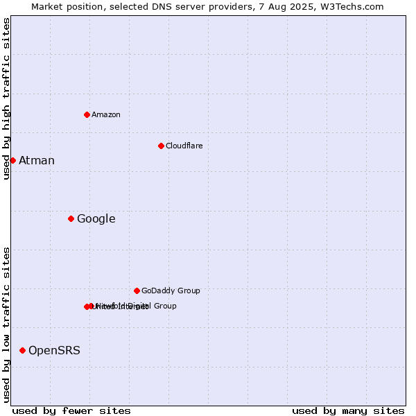 Market position of Google vs. OpenSRS vs. Atman