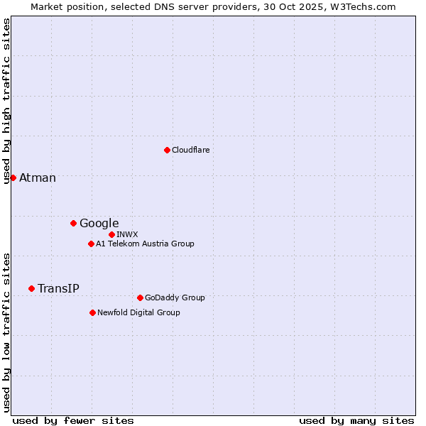 Market position of Google vs. TransIP vs. Atman