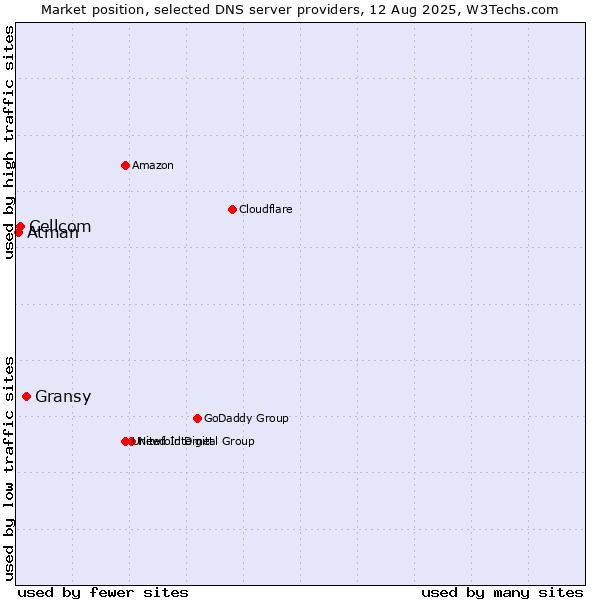 Market position of Gransy vs. Cellcom vs. Atman