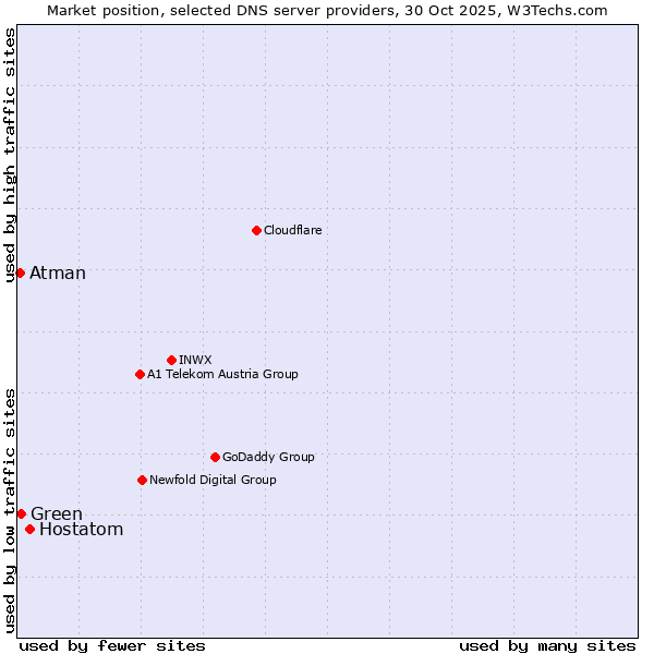 Market position of Hostatom vs. Green vs. Atman