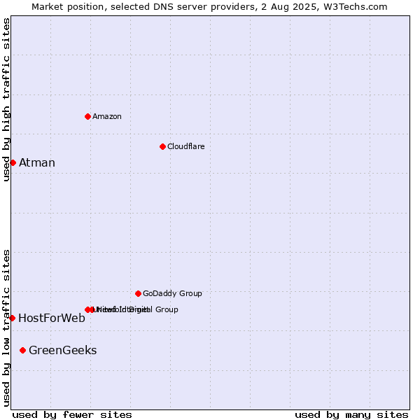 Market position of GreenGeeks vs. Atman vs. HostForWeb