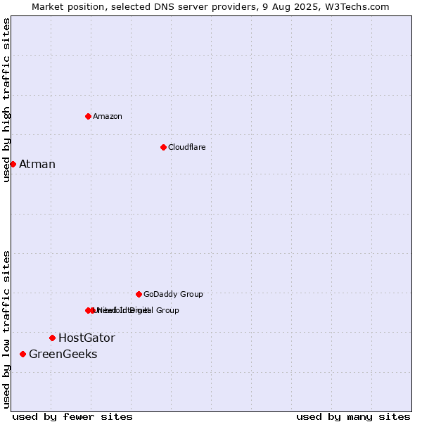 Market position of HostGator vs. GreenGeeks vs. Atman