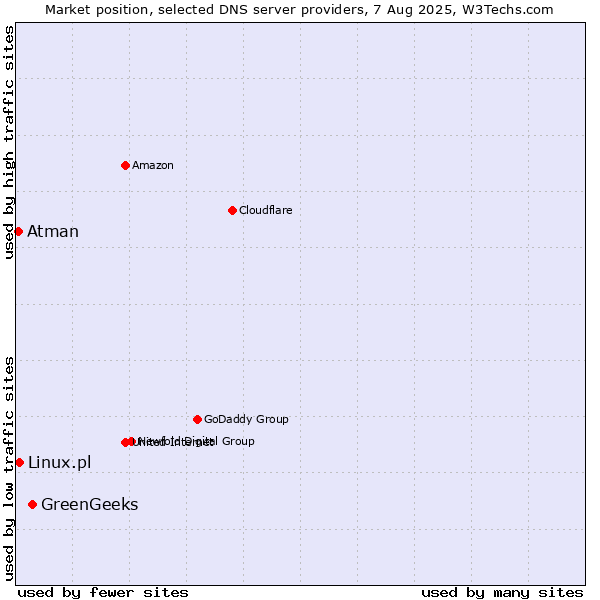 Market position of GreenGeeks vs. Linux.pl vs. Atman
