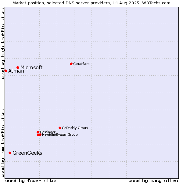 Market position of Microsoft vs. GreenGeeks vs. Atman