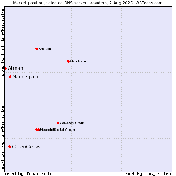Market position of Namespace vs. GreenGeeks vs. Atman