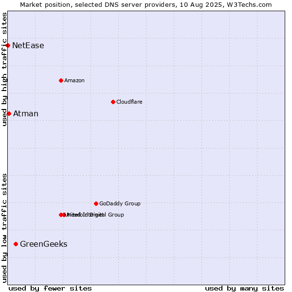 Market position of GreenGeeks vs. Atman vs. NetEase