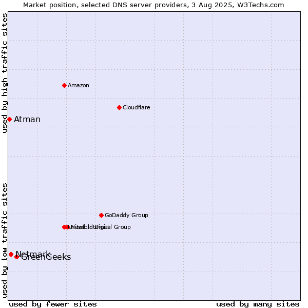 Market position of GreenGeeks vs. Netmark vs. Atman