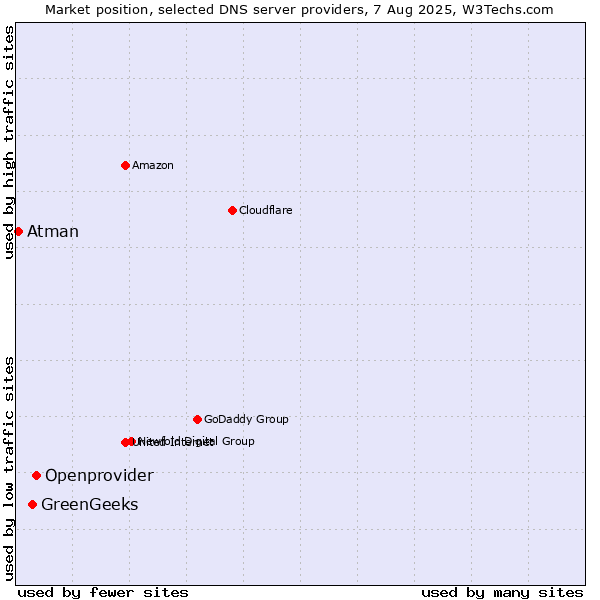 Market position of Openprovider vs. GreenGeeks vs. Atman