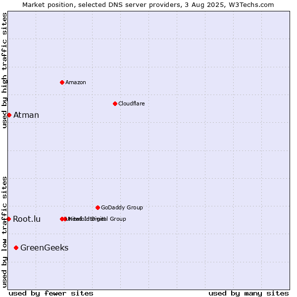 Market position of GreenGeeks vs. Atman vs. Root.lu
