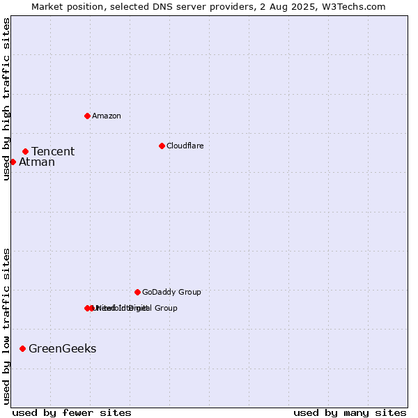 Market position of Tencent vs. GreenGeeks vs. Atman