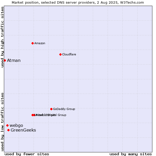 Market position of GreenGeeks vs. webgo vs. Atman