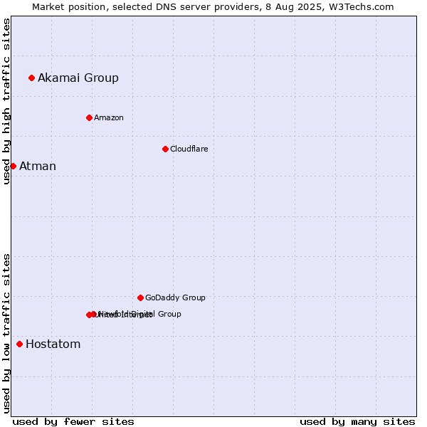 Market position of Akamai Group vs. Hostatom vs. Atman
