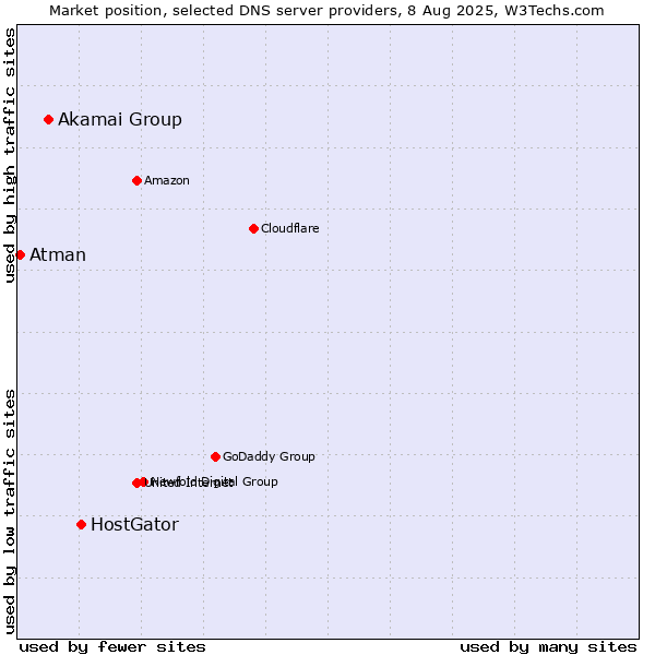 Market position of HostGator vs. Akamai Group vs. Atman