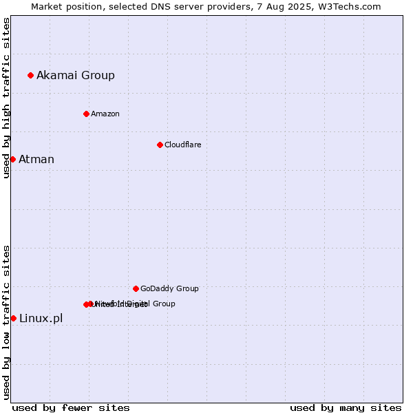 Market position of Akamai Group vs. Linux.pl vs. Atman