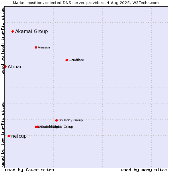 Market position of Akamai Group vs. netcup vs. Atman