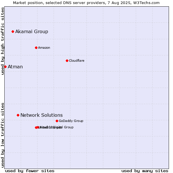 Market position of Network Solutions vs. Akamai Group vs. Atman