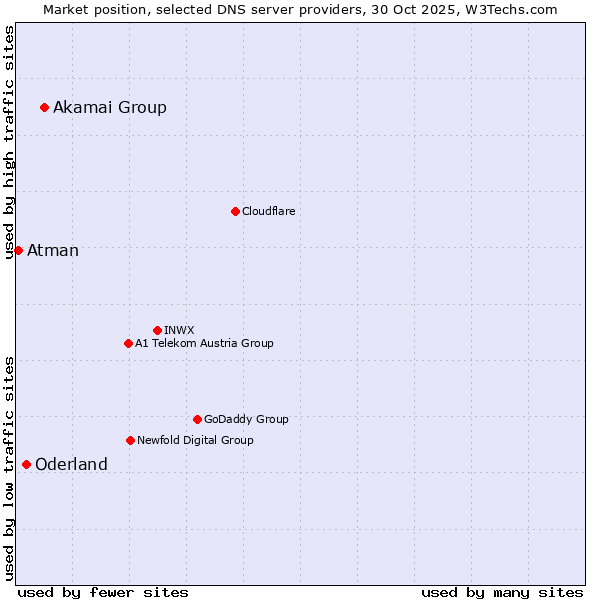 Market position of Akamai Group vs. Oderland vs. Atman