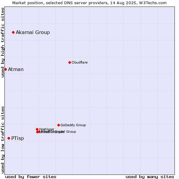 Market position of Akamai Group vs. PTisp vs. Atman