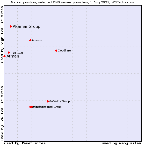 Market position of Akamai Group vs. Tencent vs. Atman