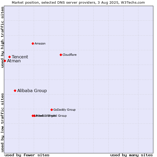 Market position of Alibaba Group vs. Tencent vs. Atman