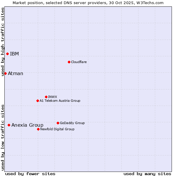 Market position of Anexia Group vs. IBM vs. Atman