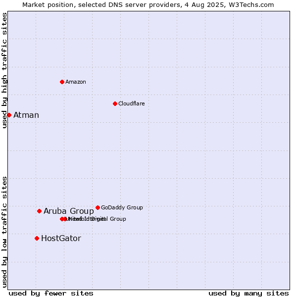 Market position of Aruba Group vs. HostGator vs. Atman