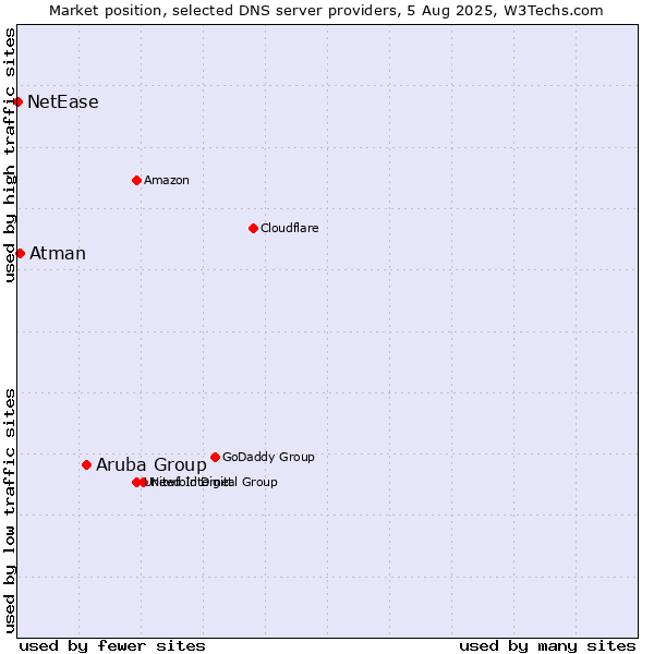 Market position of Aruba Group vs. Atman vs. NetEase