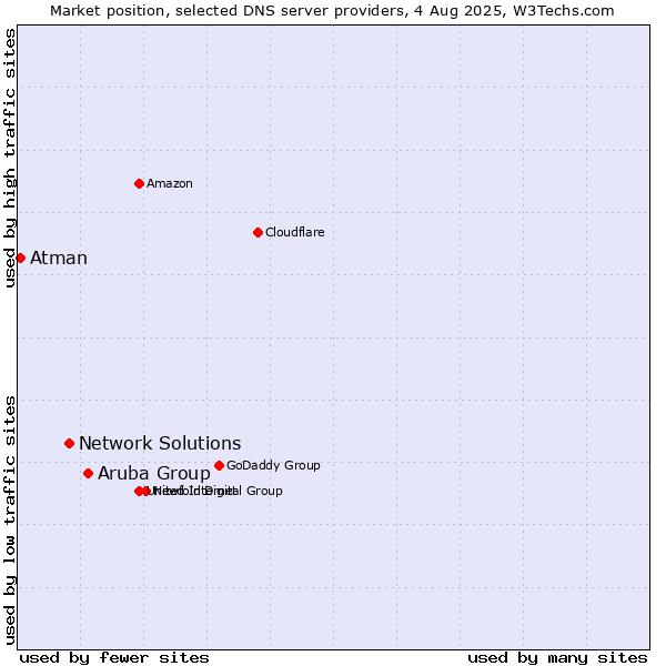 Market position of Aruba Group vs. Network Solutions vs. Atman