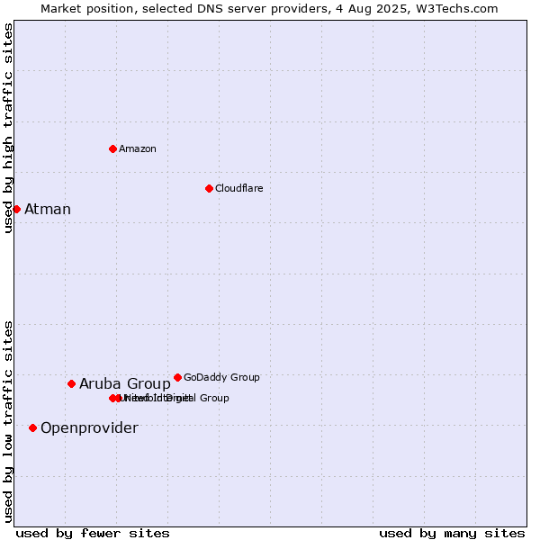 Market position of Aruba Group vs. Openprovider vs. Atman