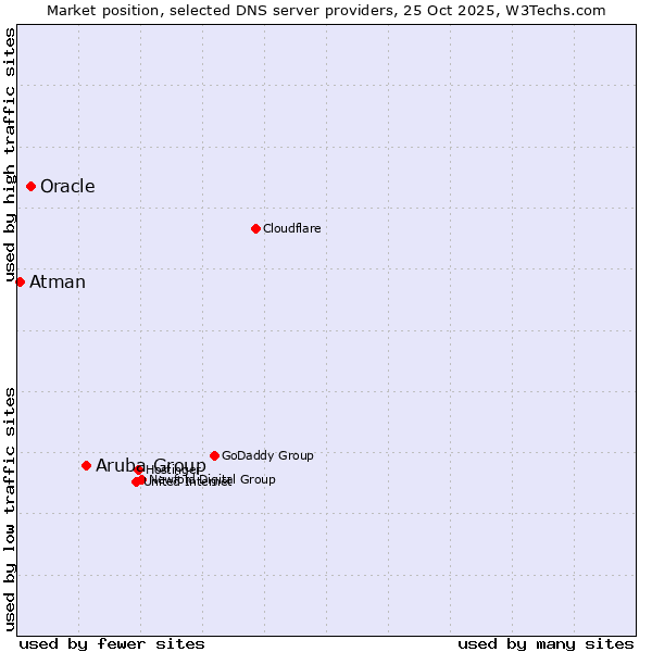 Market position of Aruba Group vs. Oracle vs. Atman