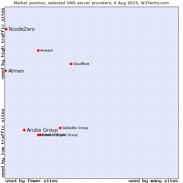Market position of Aruba Group vs. RcodeZero vs. Atman