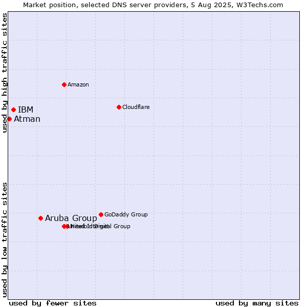 Market position of Aruba Group vs. IBM vs. Atman