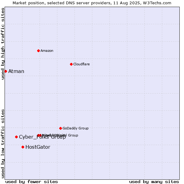 Market position of HostGator vs. Cyber_Folks Group vs. Atman