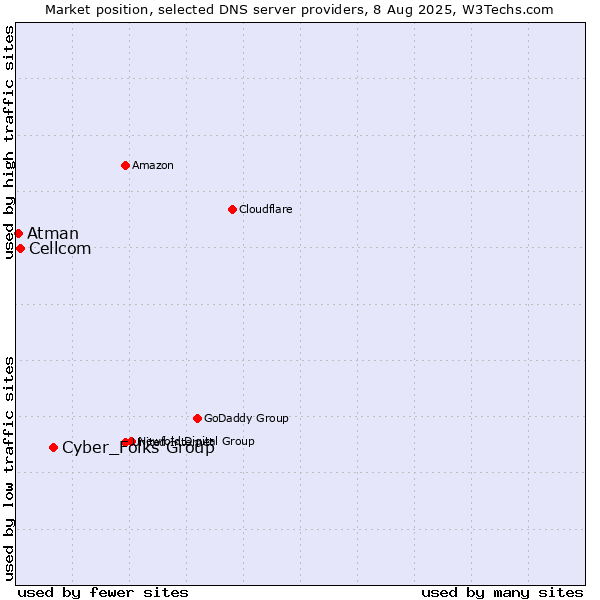 Market position of Cyber_Folks Group vs. Cellcom vs. Atman