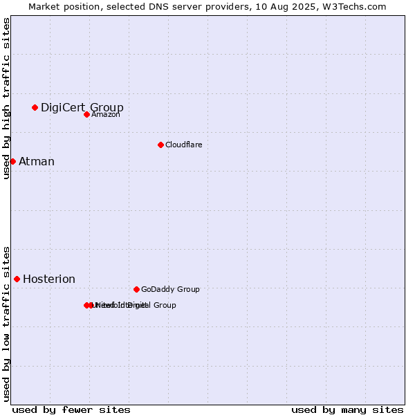Market position of DigiCert Group vs. Hosterion vs. Atman