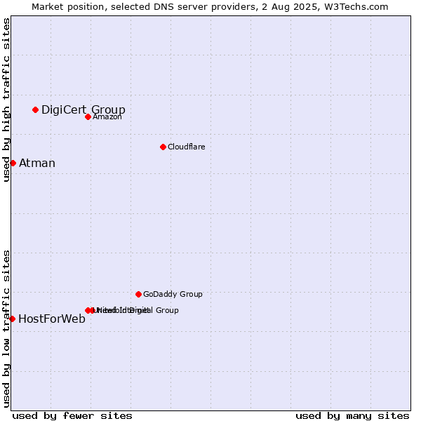 Market position of DigiCert Group vs. Atman vs. HostForWeb
