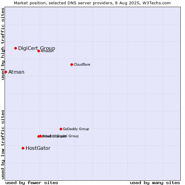 Market position of HostGator vs. DigiCert Group vs. Atman